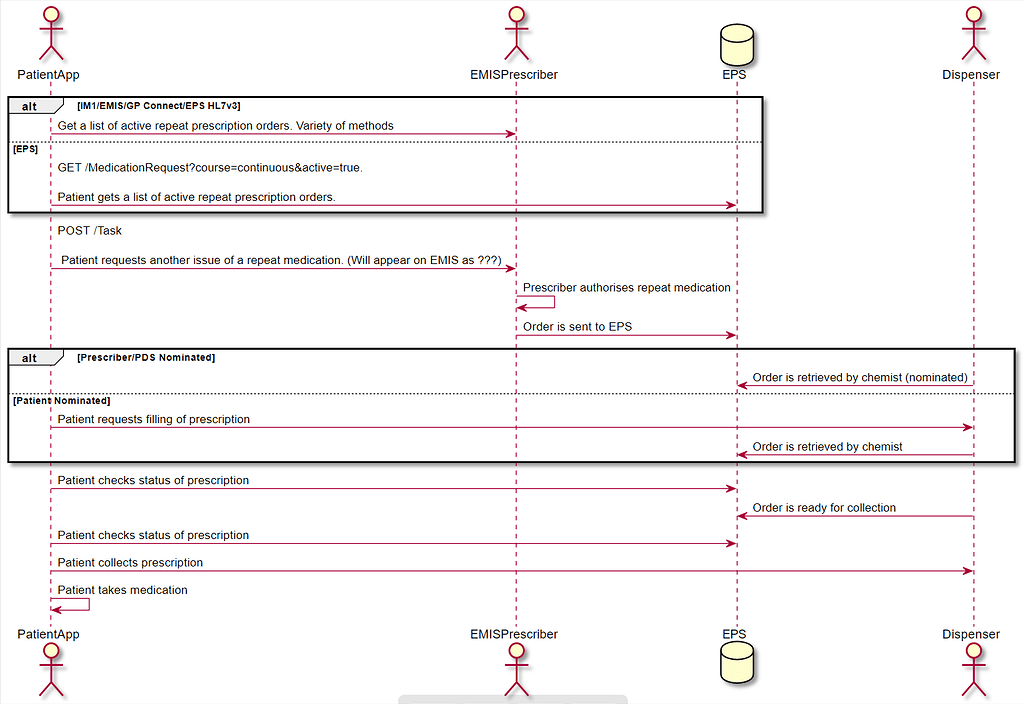 Linking EPS to EMIS IM1/Partner API - NHS Spine & APIs Support ...